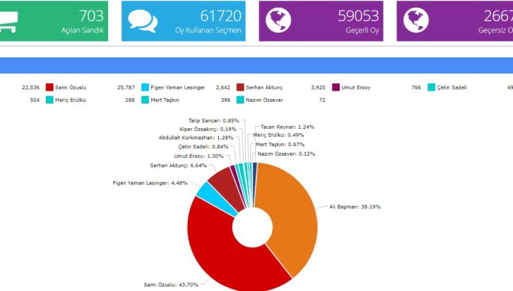 Açılan 703 sandığa göre sonuçlar…