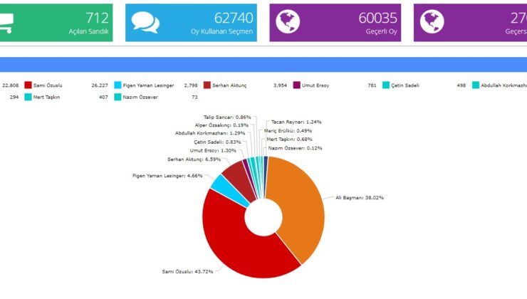 Açılan 712 sandığa göre sonuçlar…