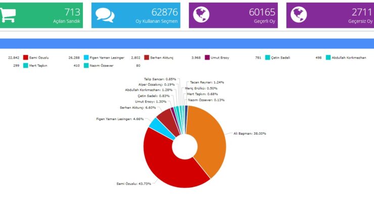 Açılan 713 sandığa göre sonuçlar…