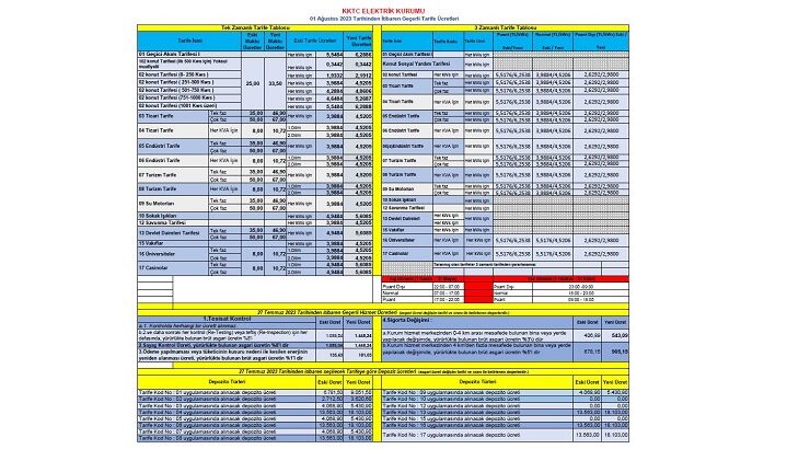 Elektrikte yeni tarifeler belli oldu. Konutta her kws için 0,25 ile 0,74 arasında zam yapıldı