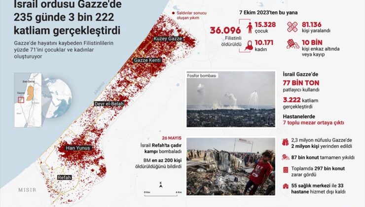 İsrail ordusu Gazze’de 235 günde 3 bin 222 katliam gerçekleştirdi