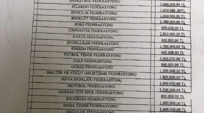 Federasyonların katkı payları belli oldu