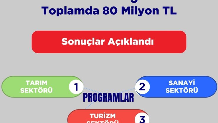 YAGA koordinasyonunda yürütülen ve TC kaynaklarıyla finanse edilen 92 proje için 80 milyon TL kaynak tahsis edildi
