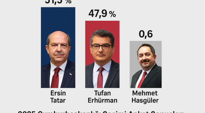“Cumhurbaşkanlığı Yarışında Kıyasıya Rekabet: Tatar %51,5 – Erhürman %47,9 – Hasgüler %0,6