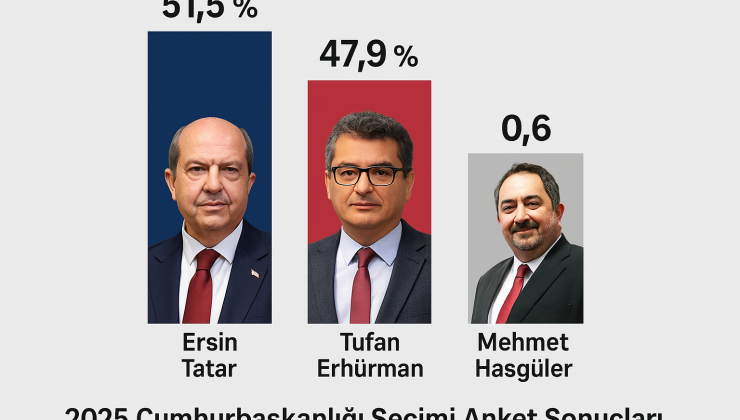 “Cumhurbaşkanlığı Yarışında Kıyasıya Rekabet: Tatar %51,5 – Erhürman %47,9 – Hasgüler %0,6