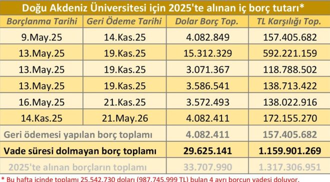 Maliye, DAÜ İçin 4 Milyon Dolar borçlandı