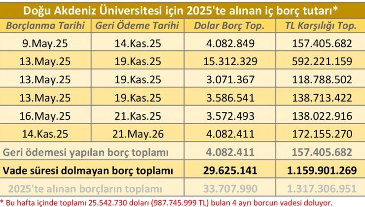 Maliye, DAÜ İçin 4 Milyon Dolar borçlandı